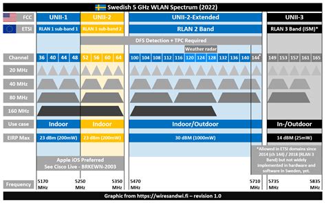 5ghz wifi band.